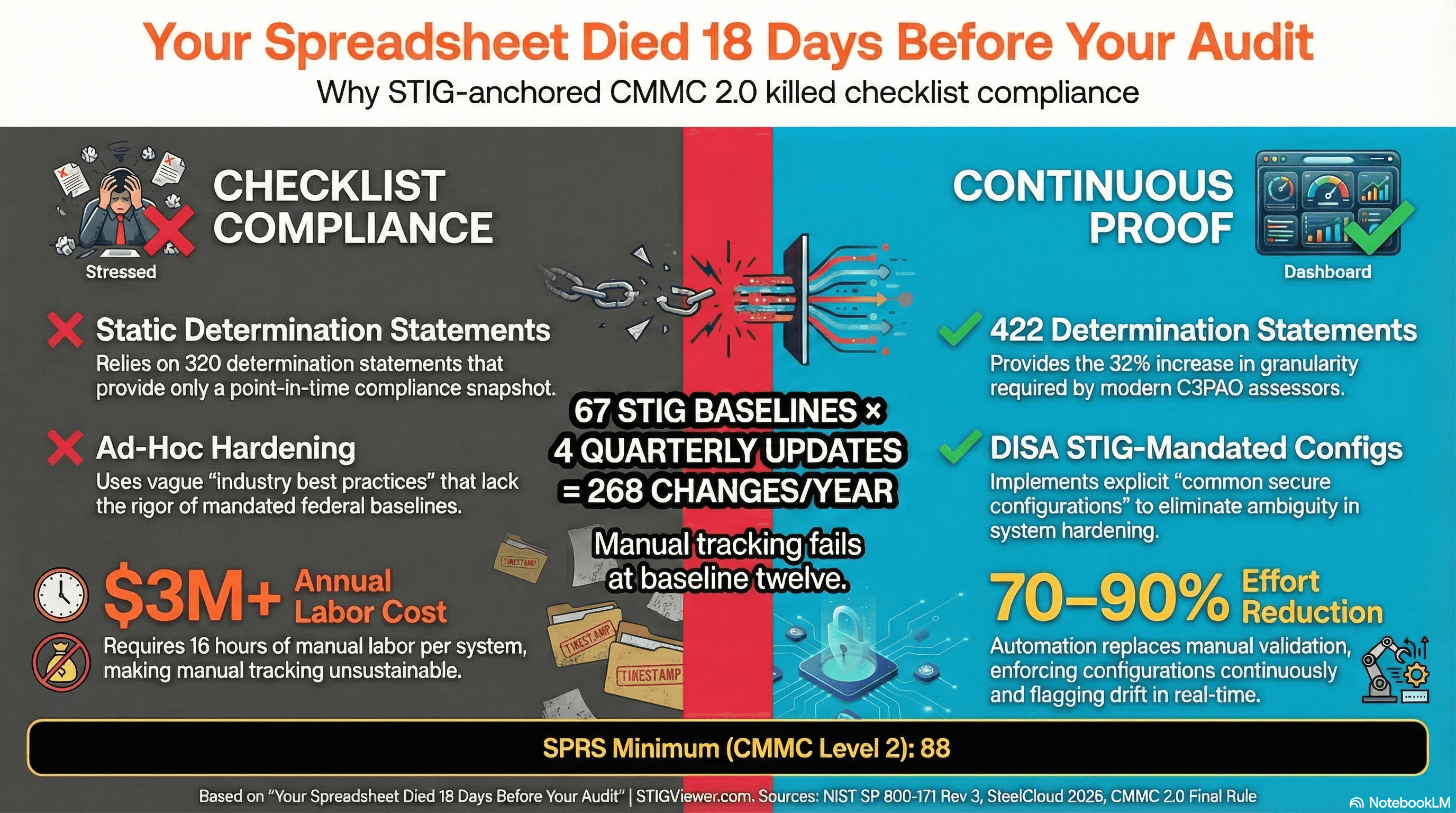 Your Spreadsheet Died 18 Days Before Your Audit: Why STIG-Anchored CMMC 2.0 Just Killed Checklist Compliance