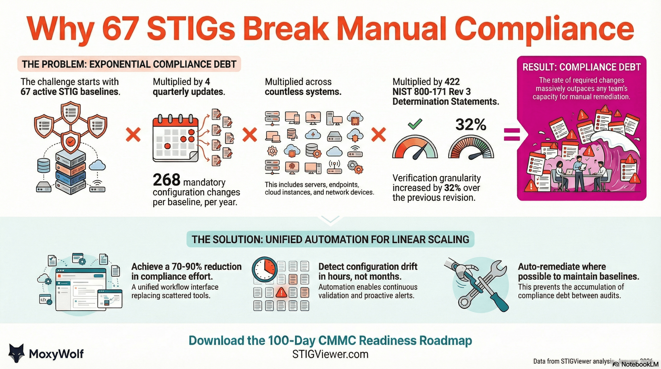 When the Checklist Can't Keep Up: The Death of Point-in-Time Compliance
