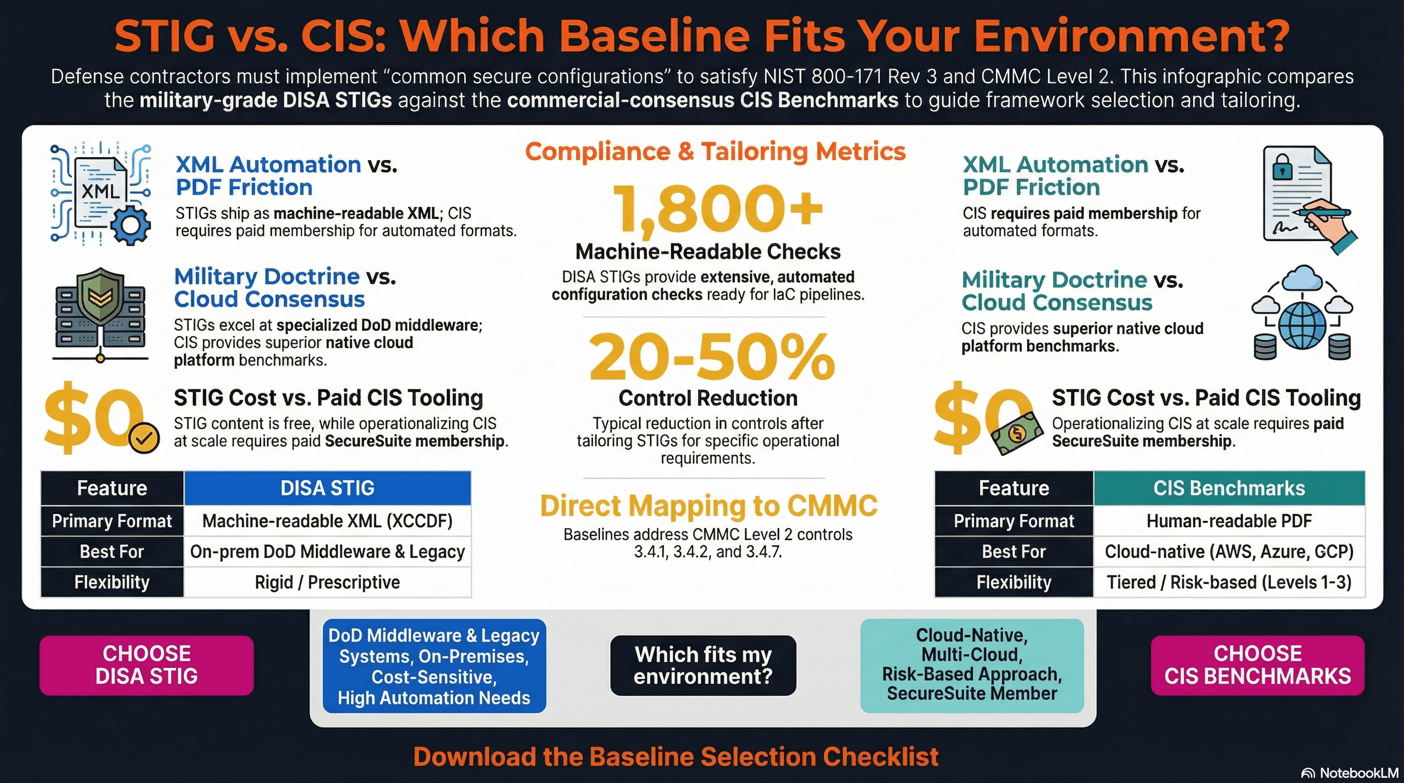 Two Baselines, One Deadline: The STIG vs. CIS Decision That's Splitting Compliance Teams in Half
